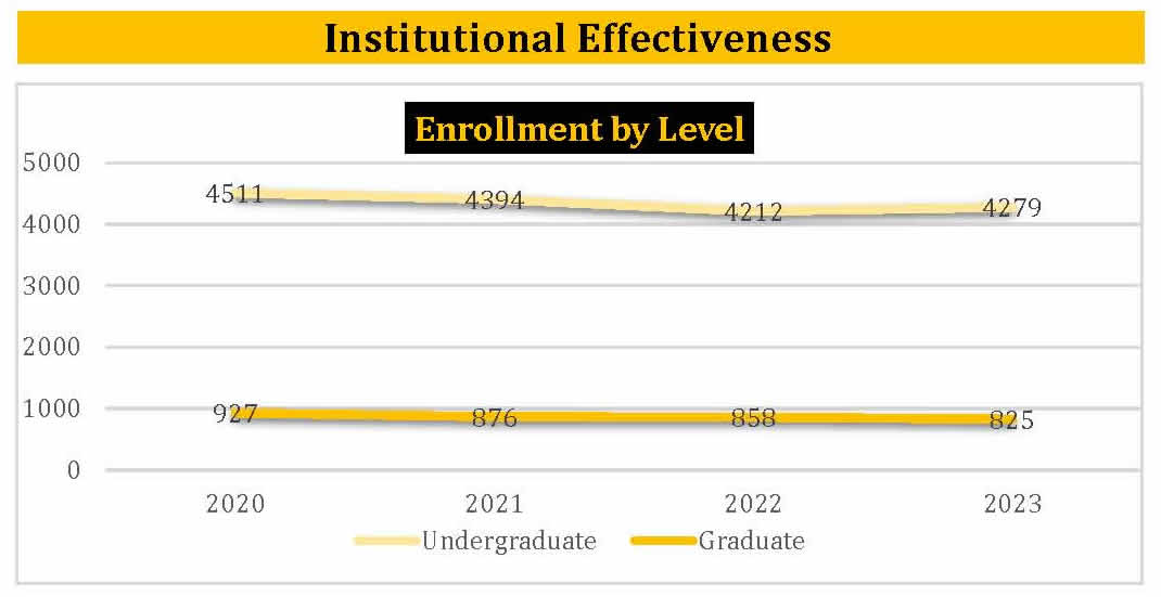Enrollment By Level - Data Dashboard (Fall 2023)