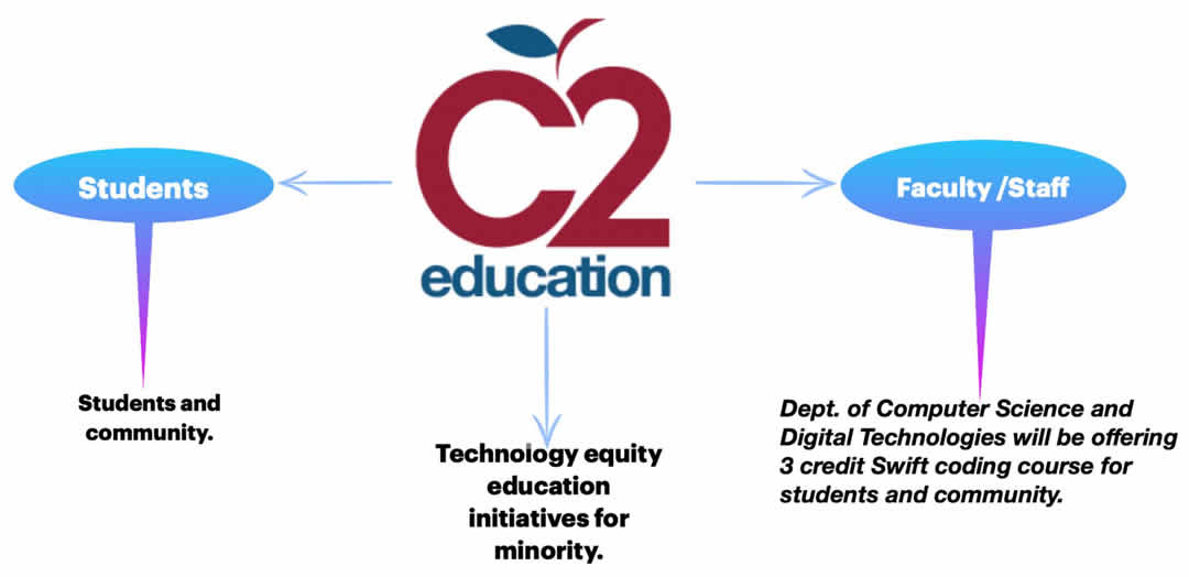 Apple C2 Education - Technology equity education initiatives for minority. Students - students and community. Faculty/Staff - Dept. of Computer Science and Digital Technologies will be offering 3 credit SWIFT coding courses for students and community.