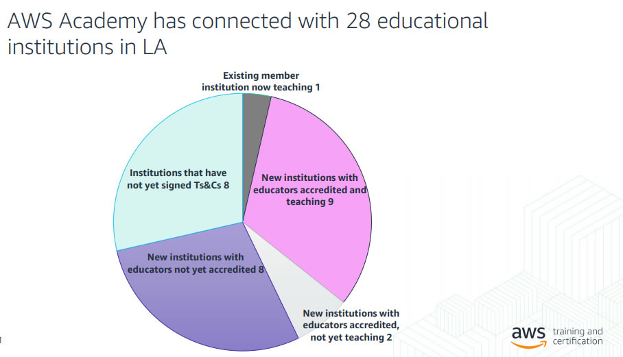 AWS Connections in LA Infographic