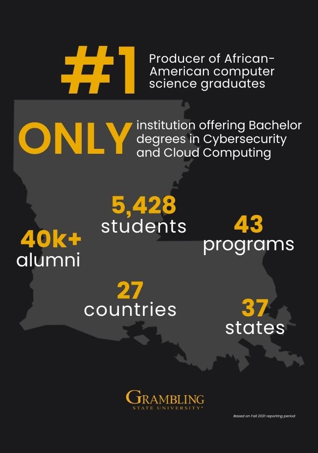 Graphic with statistics from Grambling Sate University. Number one producer of African-American computer science graduates. 5,232 students. 43 programs. 35 countries. 45 states.