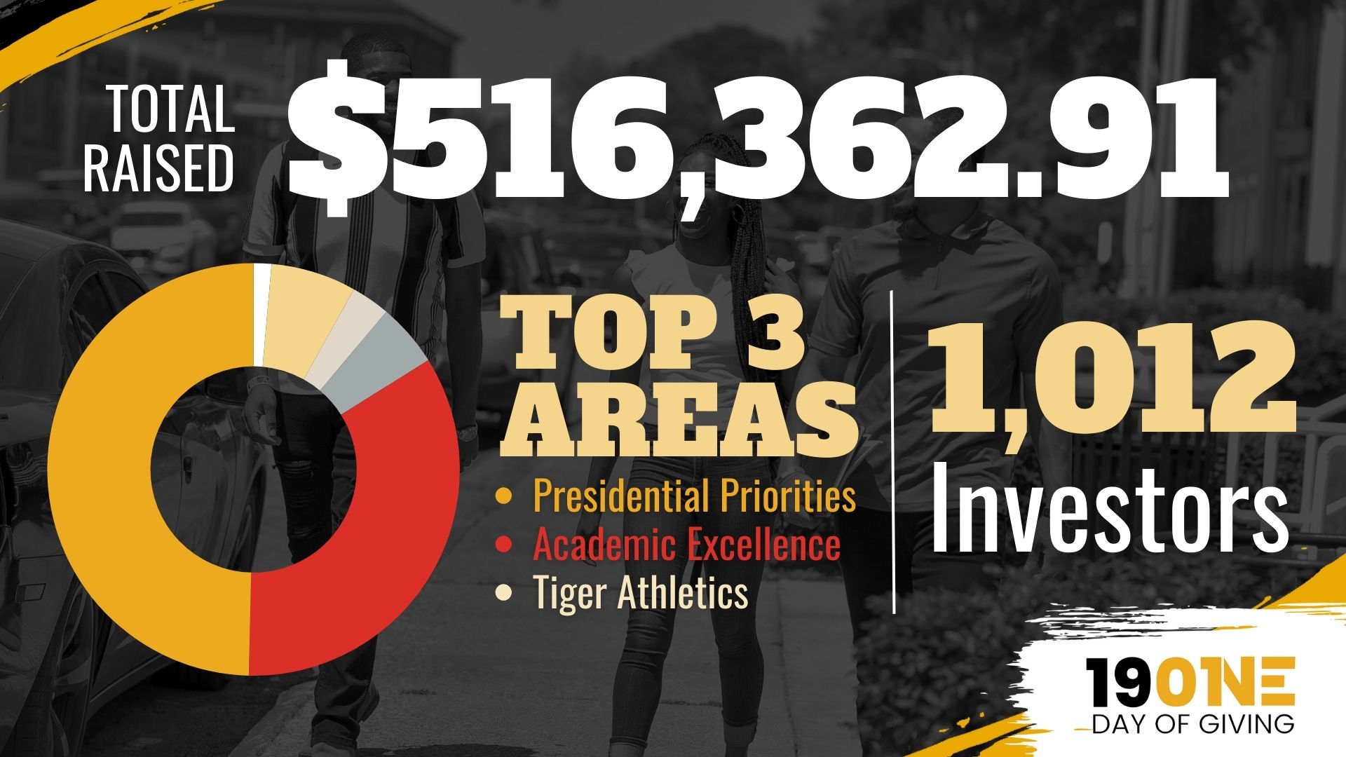 Grambling State University Breaks Fundraising Goal during 1901 Day of Giving campaign