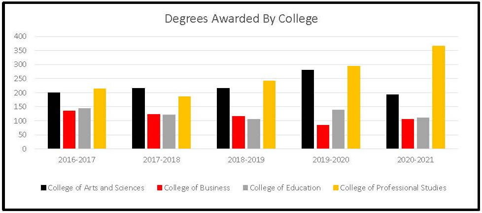 Degrees Awarded by College - Data Dashboard (Fall 2021)