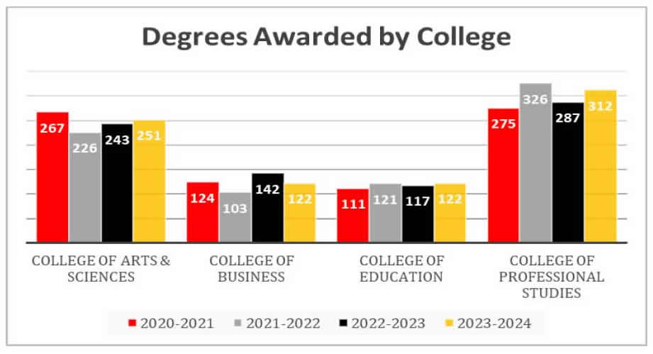 Degrees Awarded by College - Data Dashboard (Fall 2024)