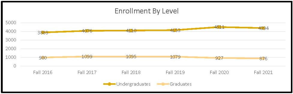 Enrollment By Level - Data Dashboard (Fall 2021)