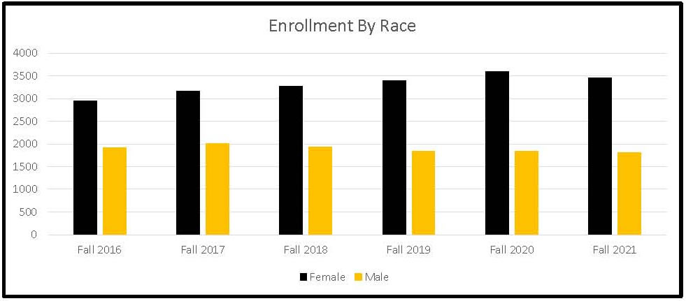 Enrollment By Race - Data Dashboard (Fall 2021)